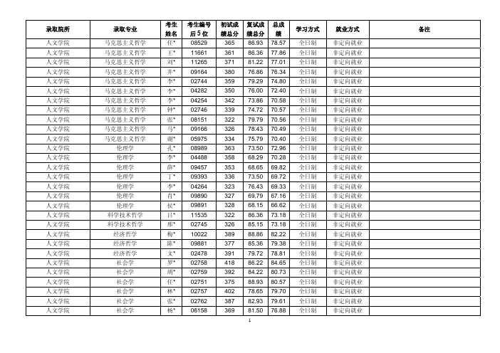 上海财经大学2018年统考硕士研究生拟录取名单