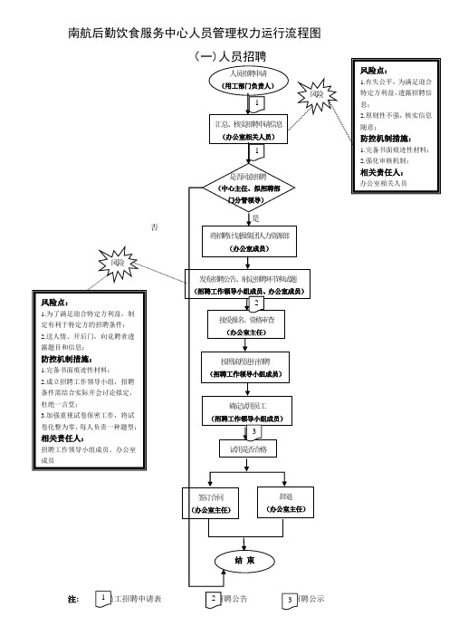 南航后勤饮食服务中心办公室管理权力运行流程图