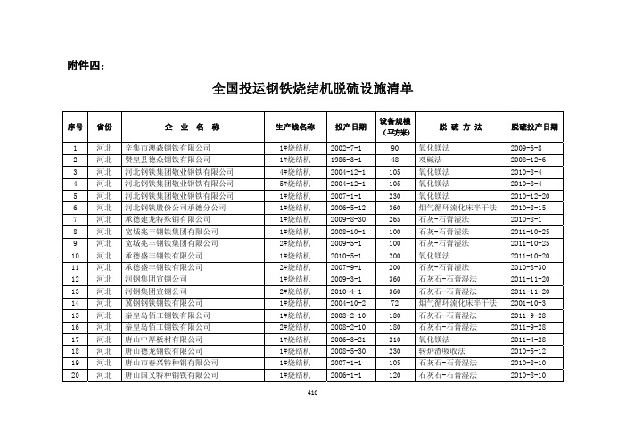 全国投运钢铁烧结机脱硫设施清单