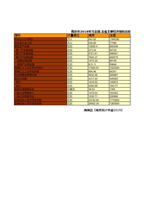 南京市社会经济发展统计年鉴指标数据：2018年与全国.全省主要经济指标比较统计