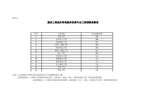 建设工程造价咨询服务收费专业工程调整系数表.doc