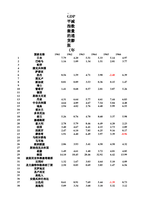 世界概况-各国历年通胀率