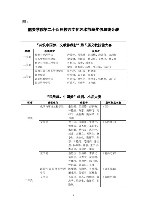 韶关学院第二十四届校园文化艺术节获奖统计(最新)