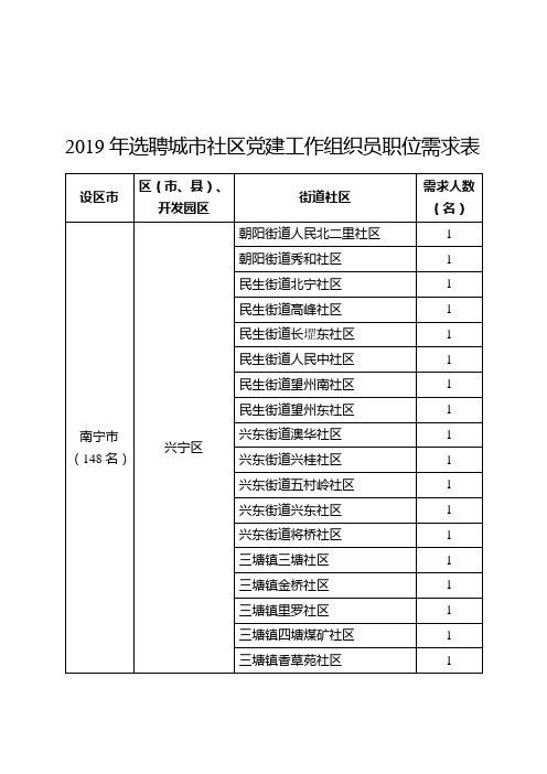 2019年选聘城市社区党建工作组织员职位需求表