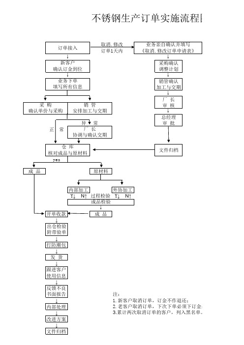 生产订单实施流程图