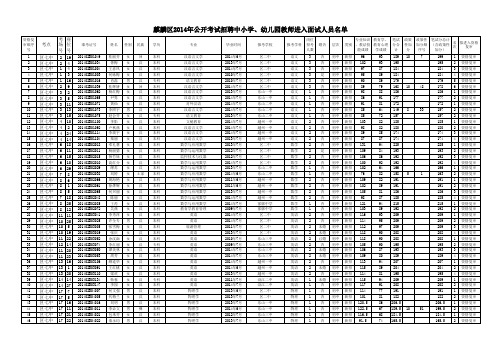 麒麟区2014公开考试招聘教师拟进入面试人员名单xls