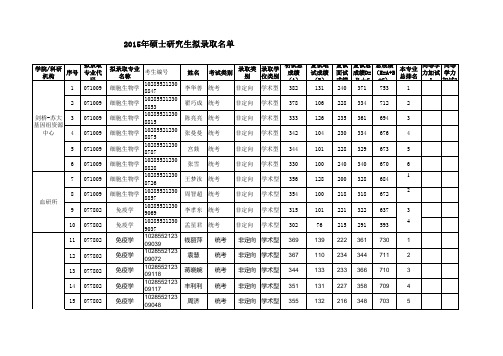 2015年苏州大学医学部录取情况