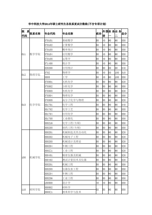 华中科技大学2014年硕士研究生各院系复试分数线