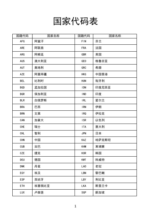 各国家名缩写代码表