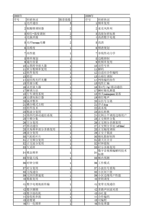 【国家自然科学基金】_频率复用_基金支持热词逐年推荐_【万方软件创新助手】_20140730