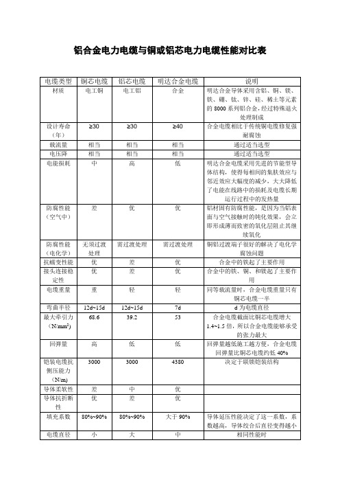 铝合金电缆与铜或铝芯电力电缆性能对比表