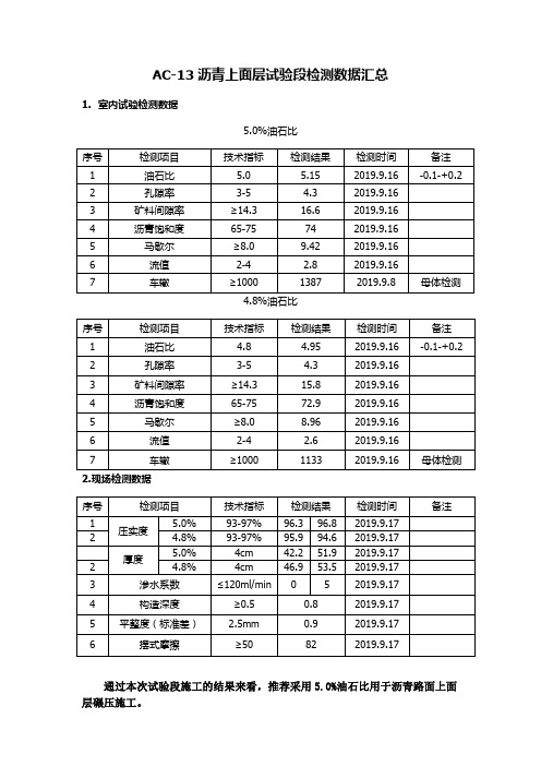 AC-13沥青上面层试验段检测数据汇总