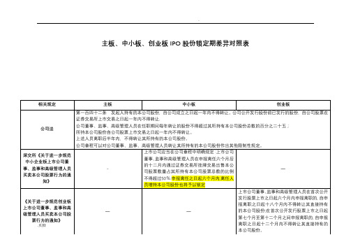 主板、中小板、创业板IPO股份锁定期差异对照表