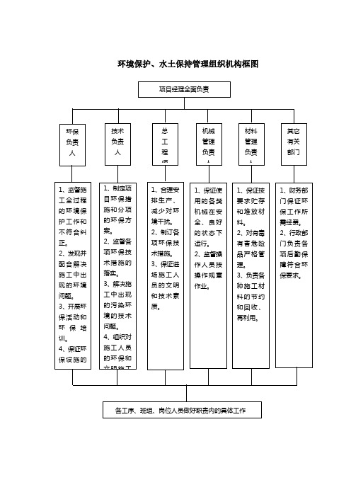 环境保护及生态环境保护组织体系图