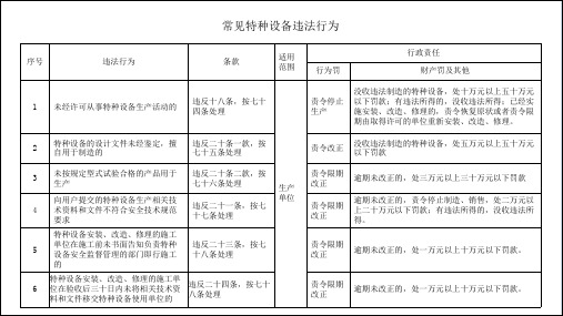 特种设备使用单位常见违法行为