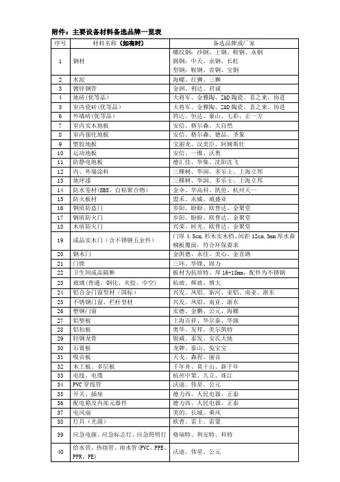 主要设备材料备选品牌一览表