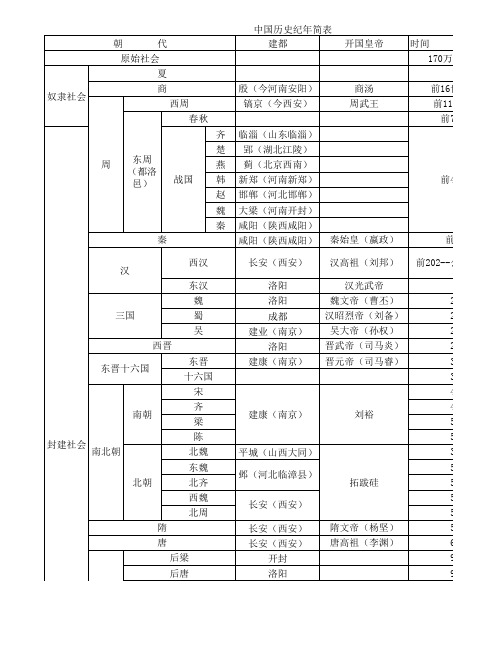 中国古代史纪年简表