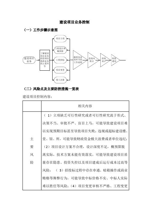 内部控制建设项目业务控制(工作步骤、流程图、风险点、控制措施)