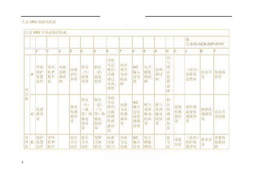 大金VRV空调故障代码表