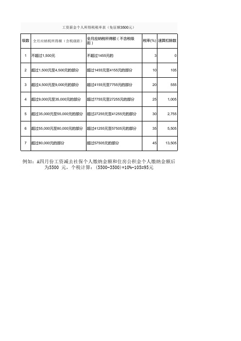 最新工资薪金个人所得税税率表