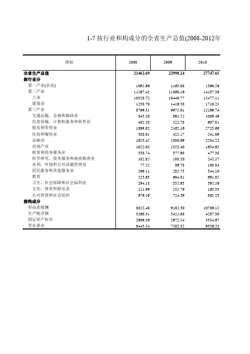 浙江统计年鉴宏观经济数据：1-7 按行业和构成分的全省生产总值(2008-2012年)