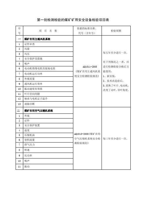 矿用设备检验周期