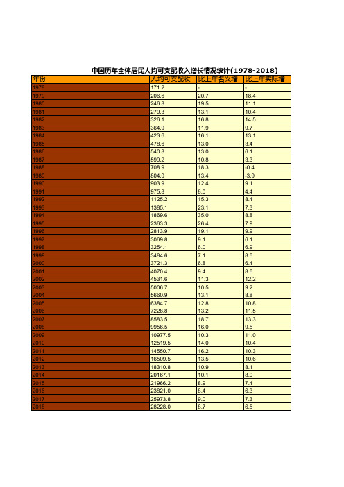 中国历年全体居民人均可支配收入增长情况统计(1978-2018)