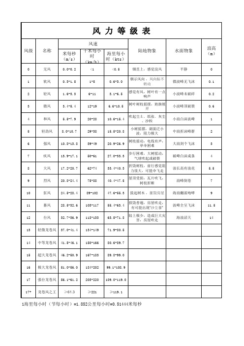 风力等级表