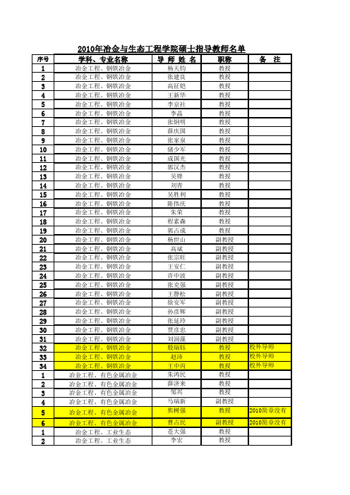 北京科技大学研究生导师及研究方向