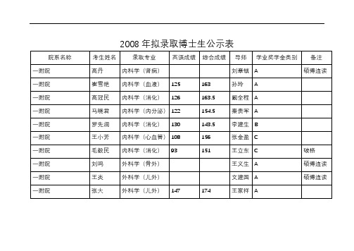 2008年拟录取博士生公示表【模板】