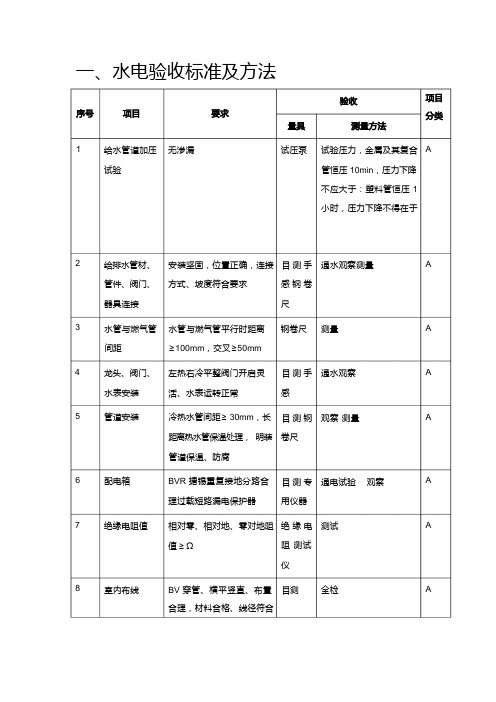 装饰工程验收标准及方法