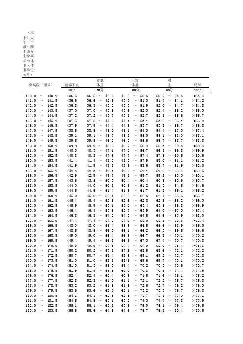 大学女生身高体重标准