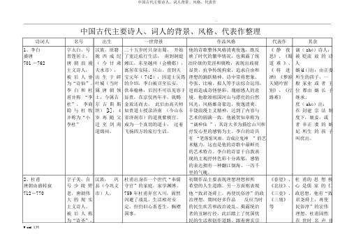 中国古代主要诗人、词人背景、风格、代表作