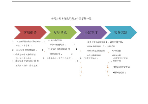 公司并购各阶段所需文件及手续一览