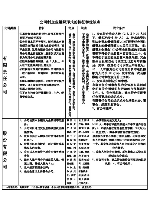 公司制企业组织形式的特征和优缺点