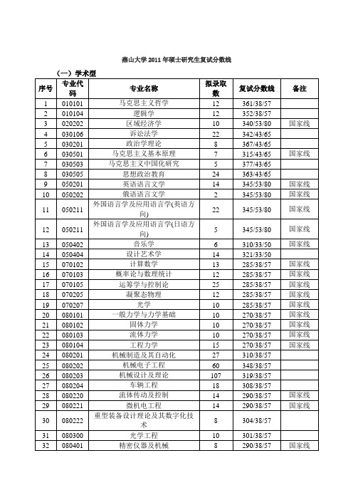 燕山大学07-11复试分数线