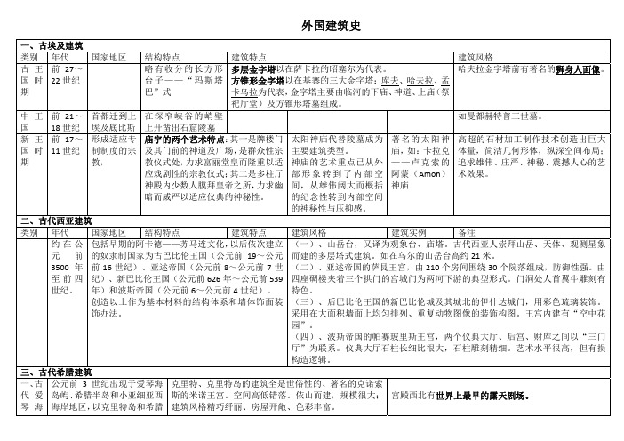 外国建筑史年表