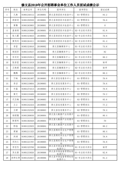 修文县2019年事业单位招聘面试成绩