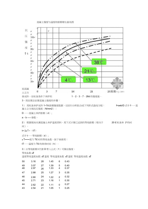 混凝土强度与温度和龄期增长曲线图