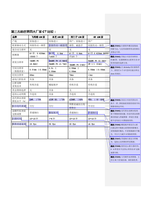 第三方的世界四大厂家CT比较