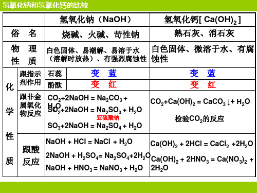 氢氧化钠和氢氧化钙的比较