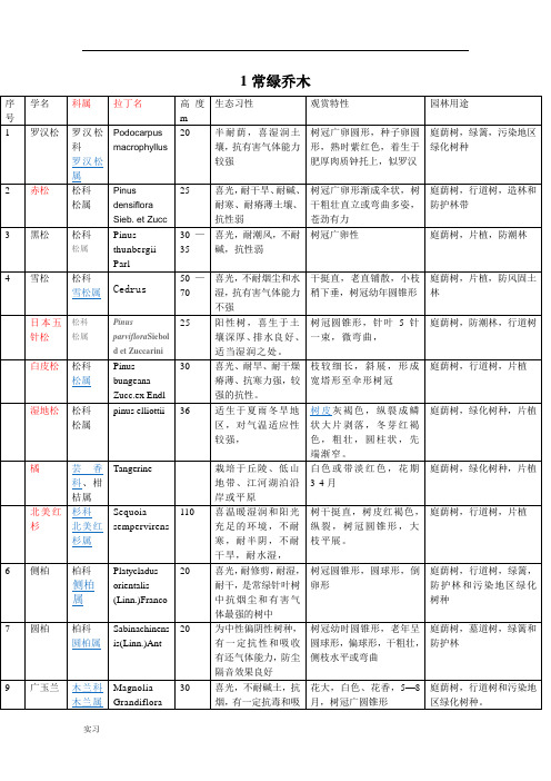 苏州实习总结150种植物名录.doc