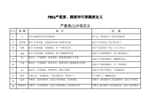 FMEA严重度、频度和可探测度定义参考