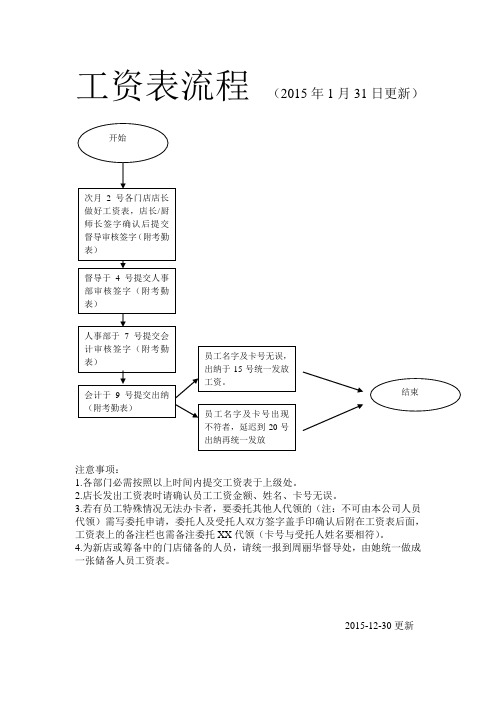 工资表流程