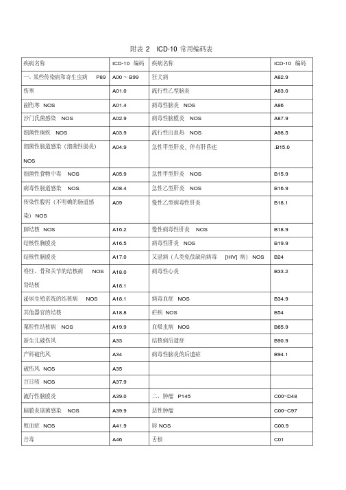 常见疾病国际ICD—10编码