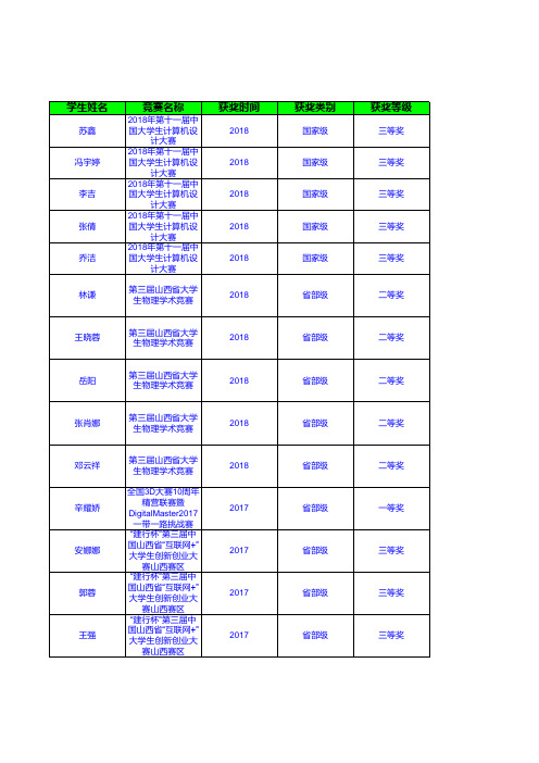 663学生获级及以上各类竞赛奖励情况数据