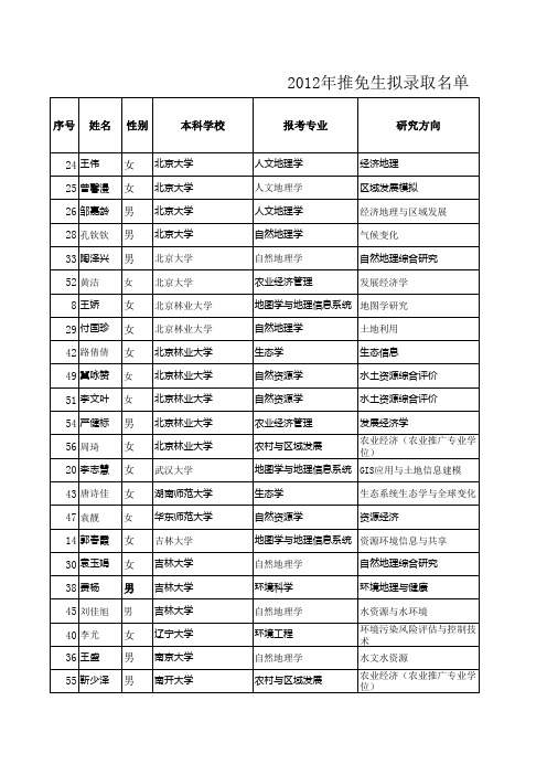 中科院地理科学与资源研究所推免生拟录取名单