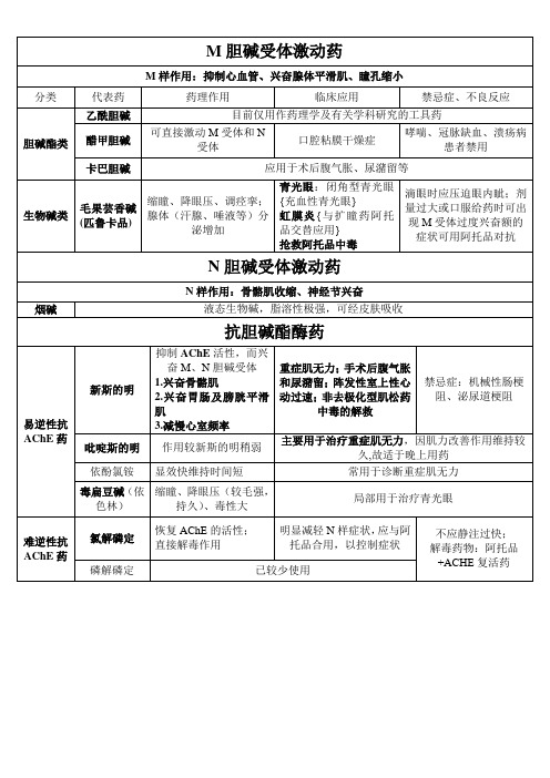 6+7、胆碱受体激动药+抗胆碱酯酶药