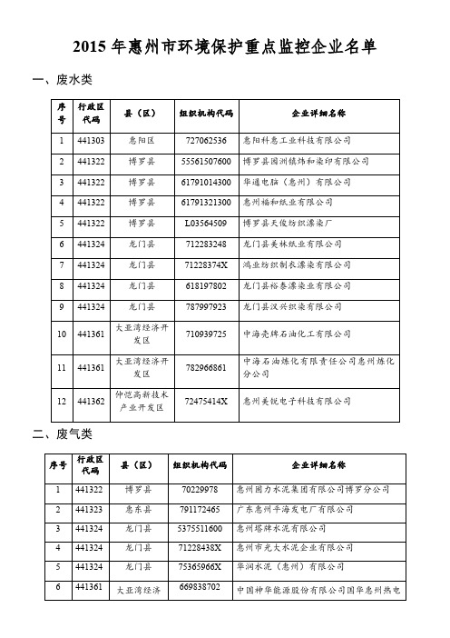 2015年惠州市环境保护重点监控企业名单