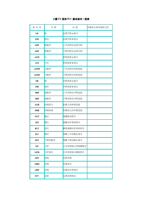 三菱FX系列PLC基本指令一览表概要